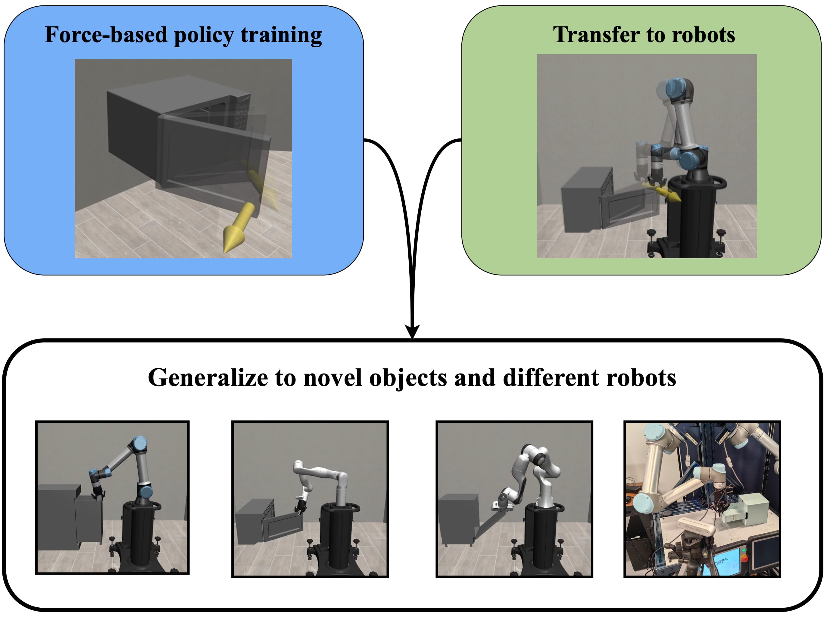 Object-based Force-space Learning