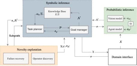 Neurosymbolic Systems for Open-world Novelty Handling